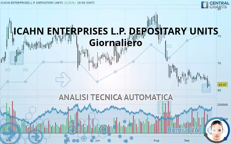 ICAHN ENTERPRISES L.P. DEPOSITARY UNITS - Giornaliero