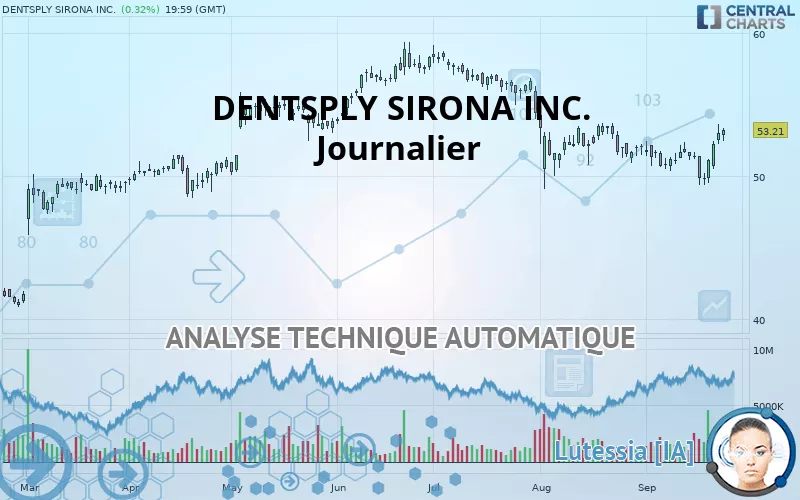 DENTSPLY SIRONA INC. - Journalier