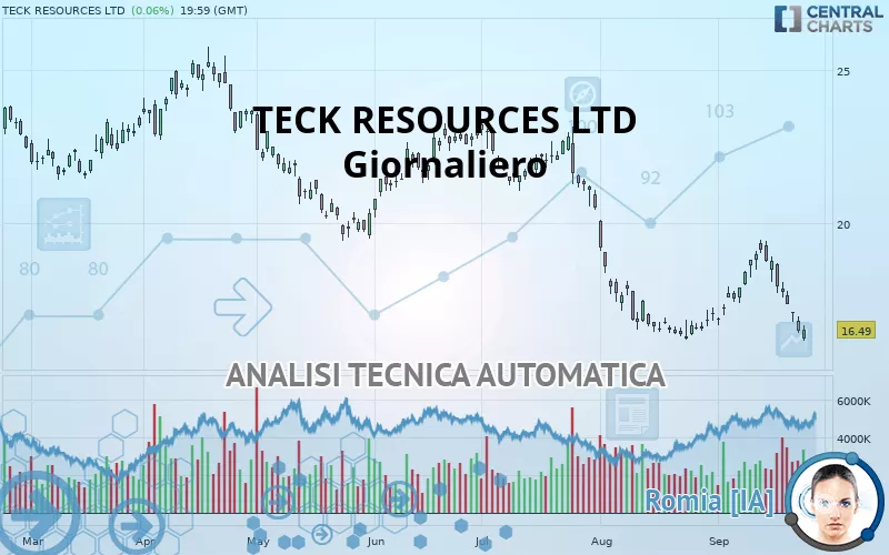 TECK RESOURCES LTD - Giornaliero