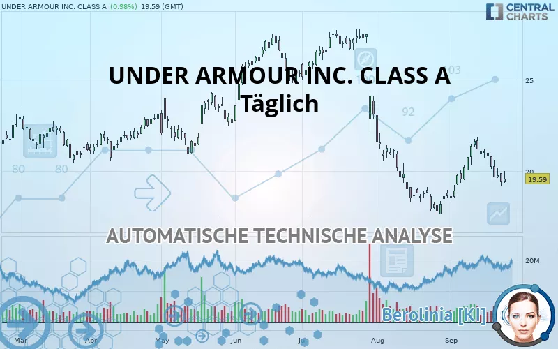 UNDER ARMOUR INC. CLASS A - Täglich