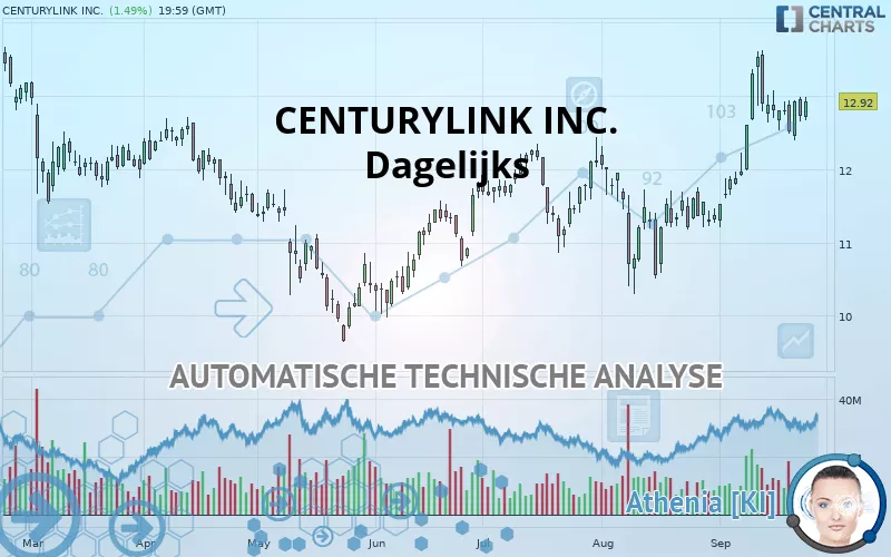 LUMEN TECHNOLOGIES INC. - Täglich