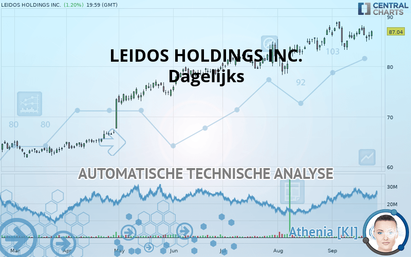 LEIDOS HOLDINGS INC. - Dagelijks