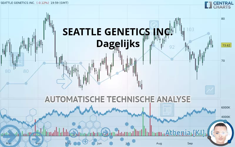 SEAGEN INC. - Dagelijks