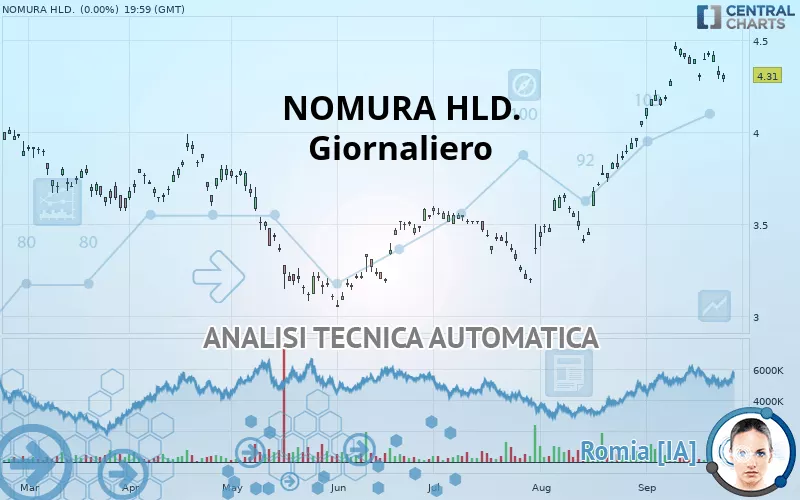 NOMURA HLD. - Dagelijks