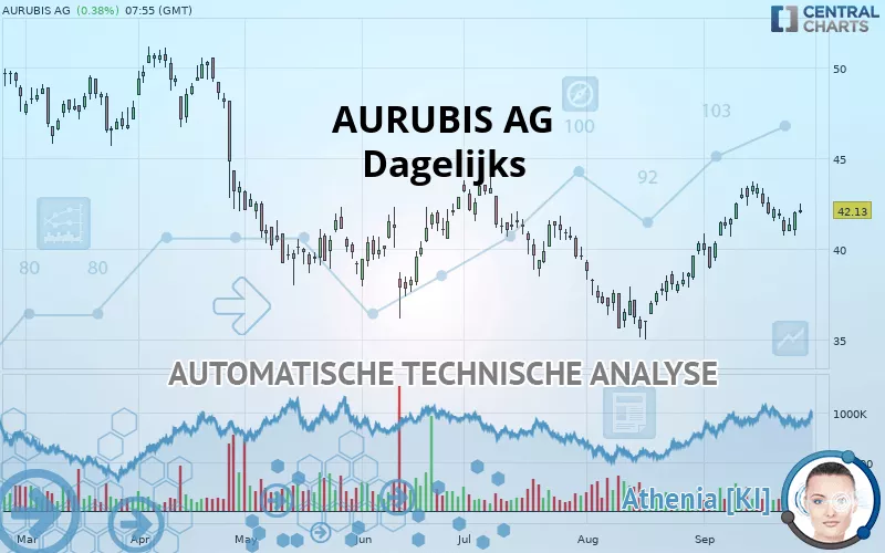 AURUBIS AG - Dagelijks