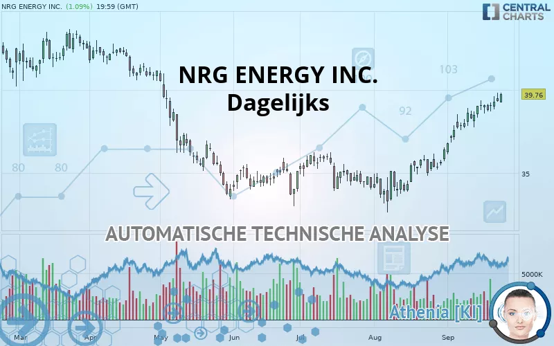 NRG ENERGY INC. - Täglich