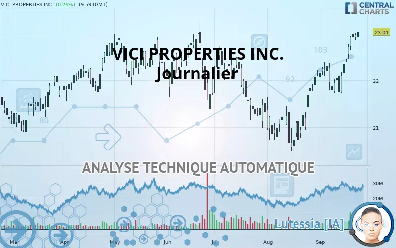 VICI PROPERTIES INC. - Journalier