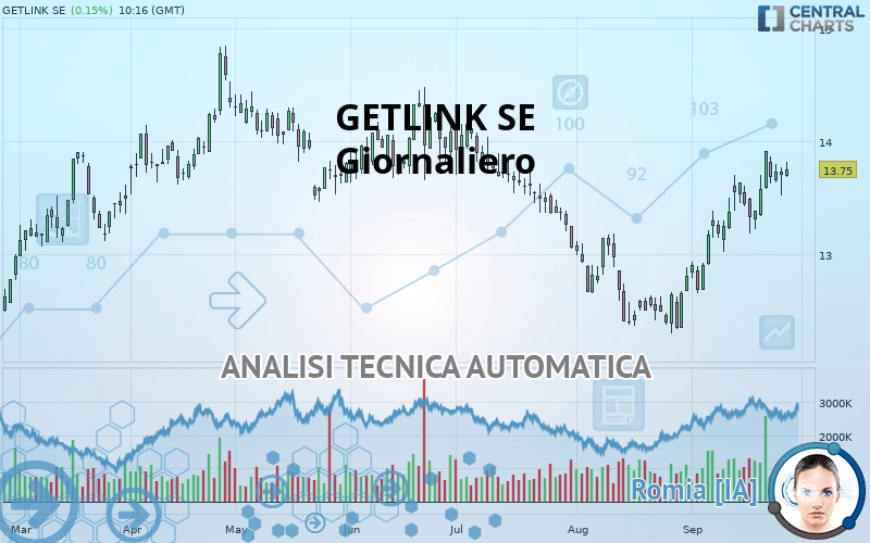 GETLINK SE - Giornaliero