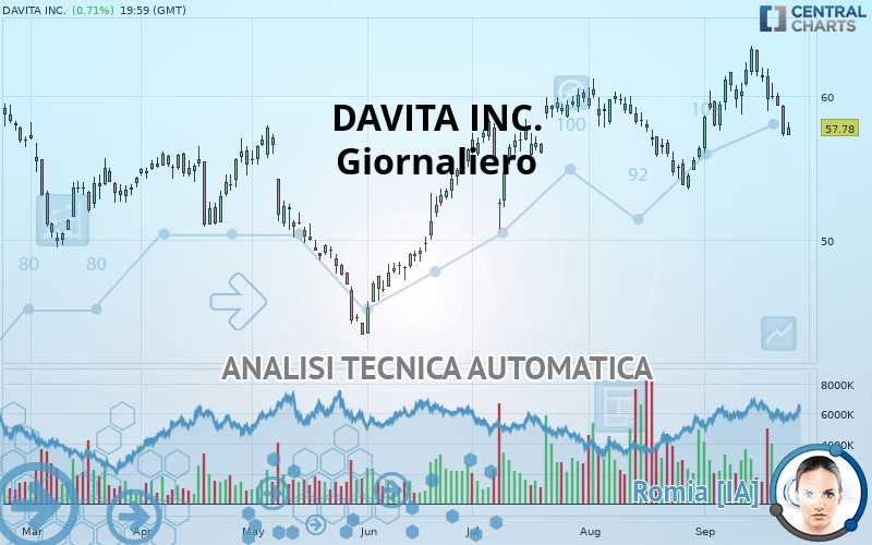 DAVITA INC. - Giornaliero