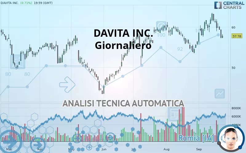 DAVITA INC. - Giornaliero