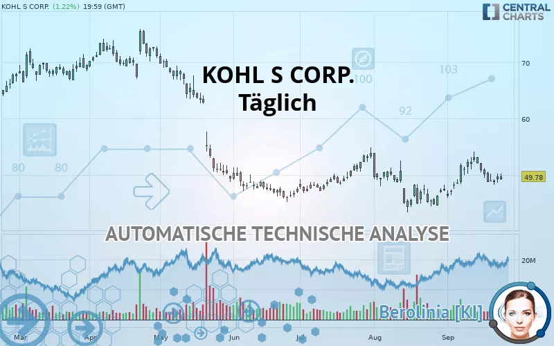 KOHL S CORP. - Täglich