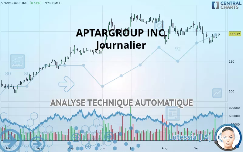 APTARGROUP INC. - Journalier