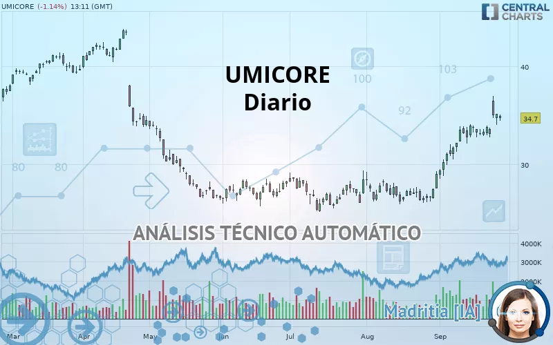 UMICORE - Täglich