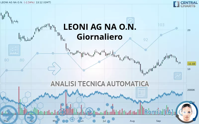 LEONI AG NA O.N. - Giornaliero