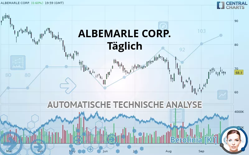 ALBEMARLE CORP. - Täglich