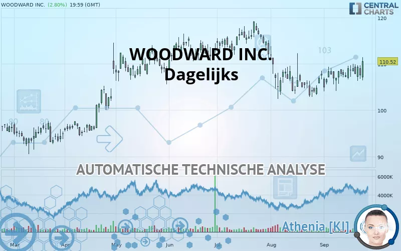 WOODWARD INC. - Dagelijks