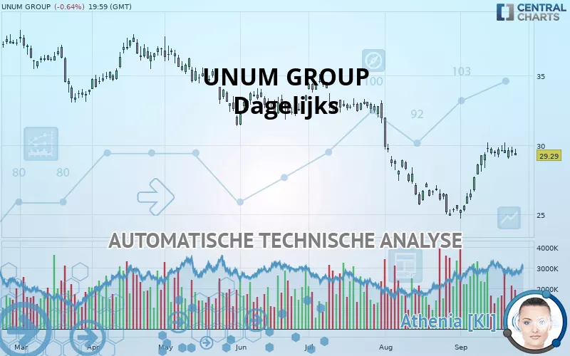 UNUM GROUP - Dagelijks