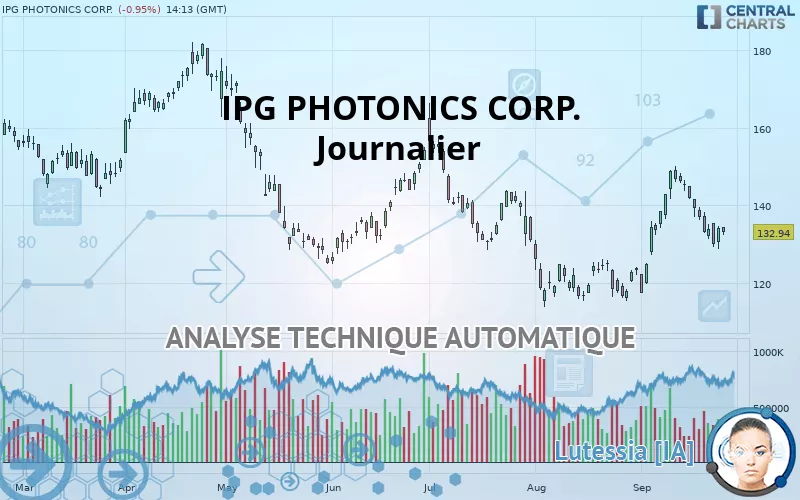 IPG PHOTONICS CORP. - Giornaliero