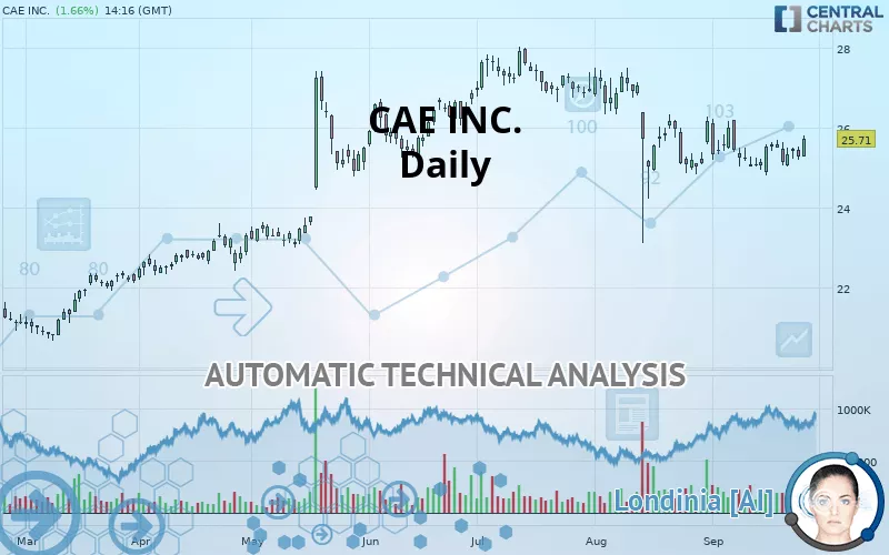 CAE INC. - Daily