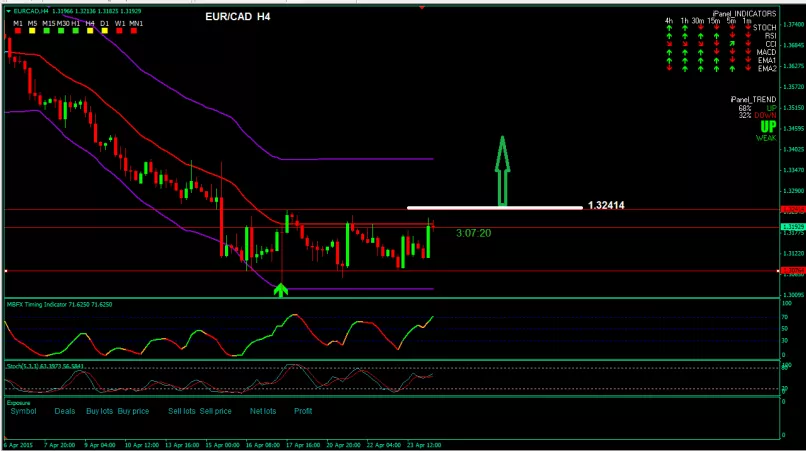 EUR/CAD - 4 uur