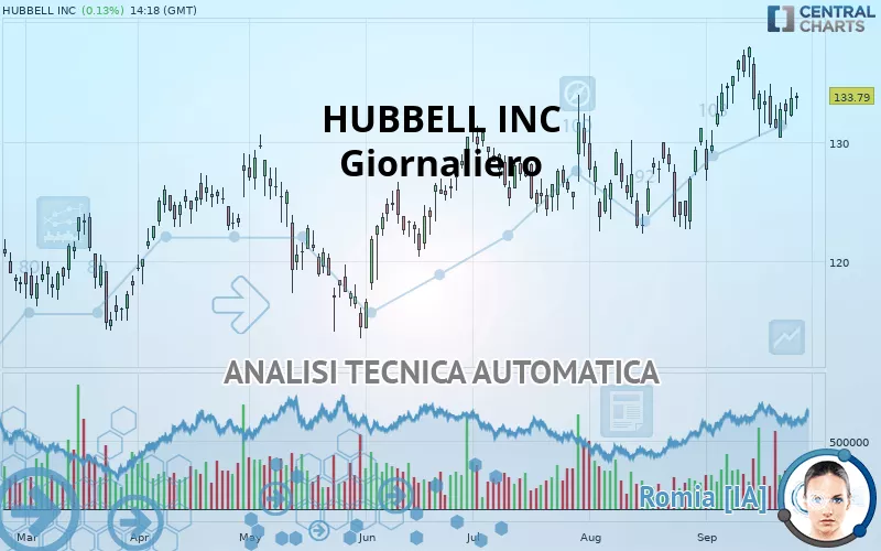 HUBBELL INC - Giornaliero