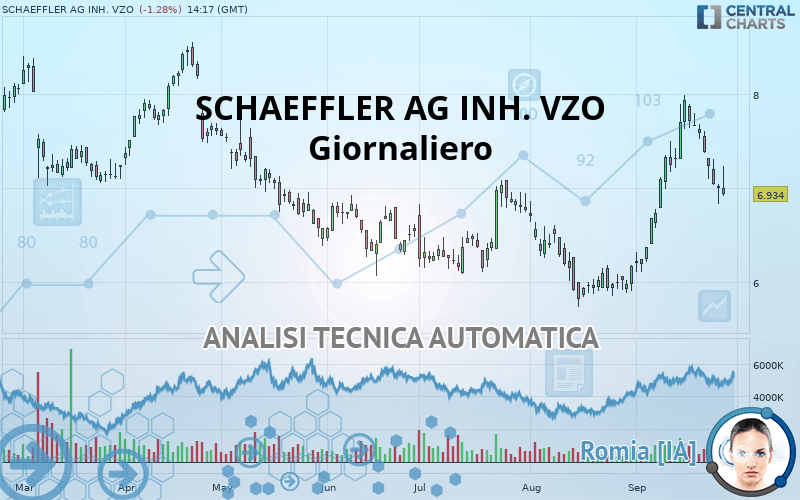 SCHAEFFLER AG INH. VZO - Giornaliero