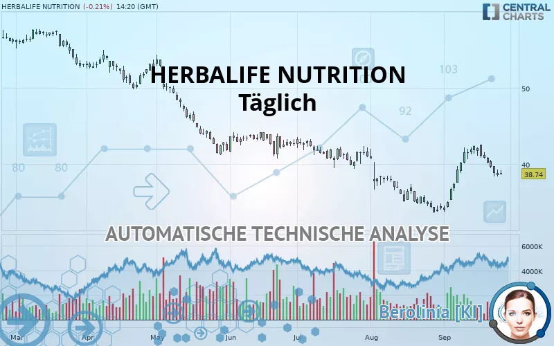 HERBALIFE LTD. - Täglich