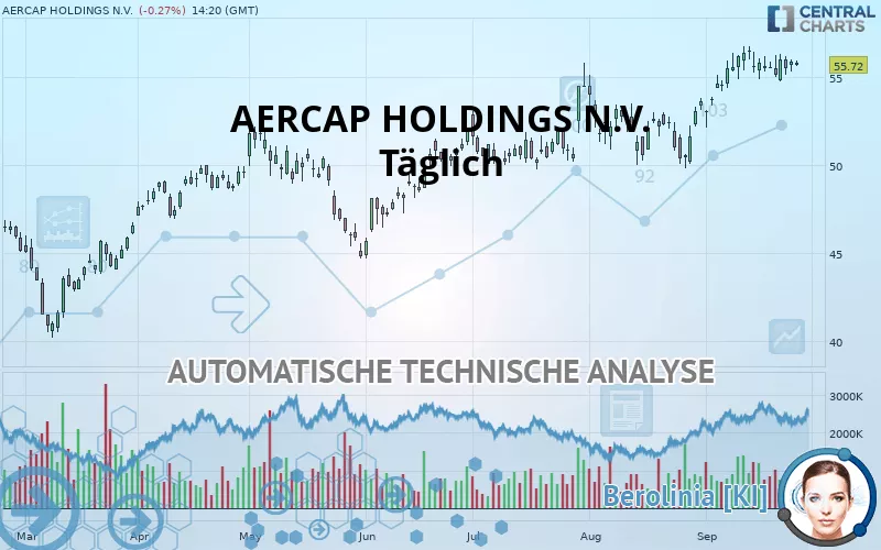 AERCAP HOLDINGS N.V. - Täglich