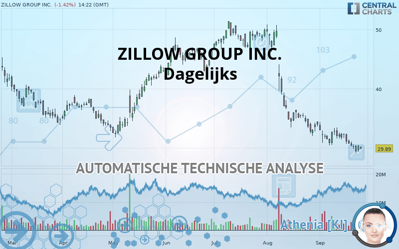 ZILLOW GROUP INC. - Giornaliero