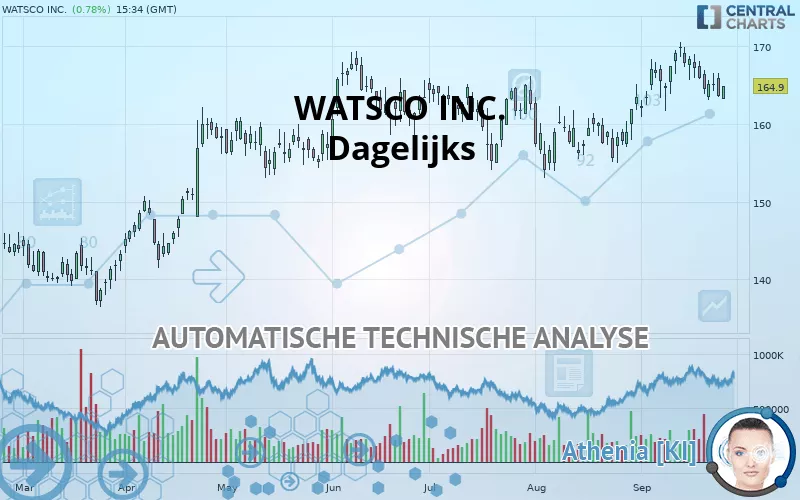 WATSCO INC. - Dagelijks