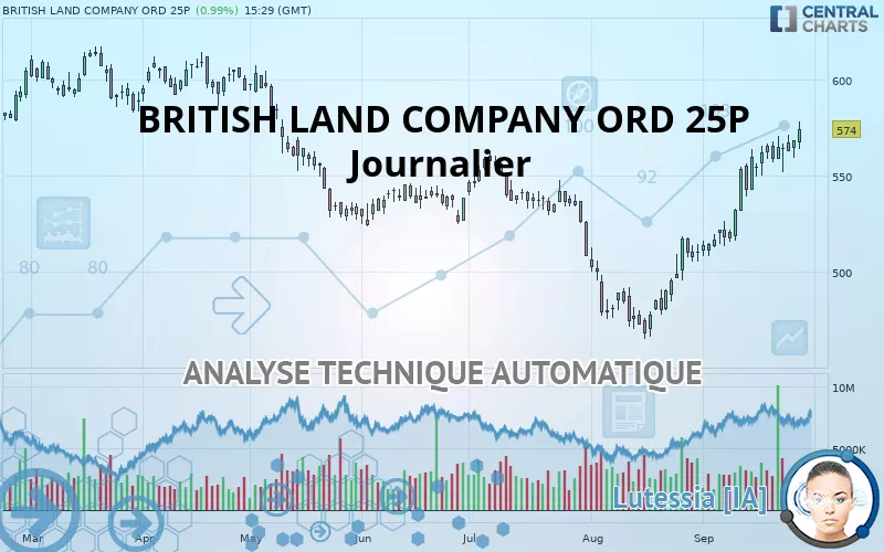 BRITISH LAND COMPANY ORD 25P - Journalier