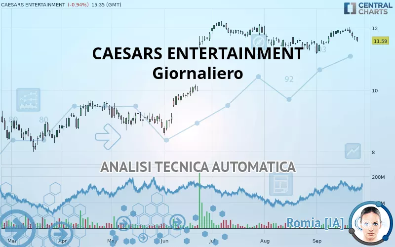 CAESARS ENTERTAINMENT - Giornaliero