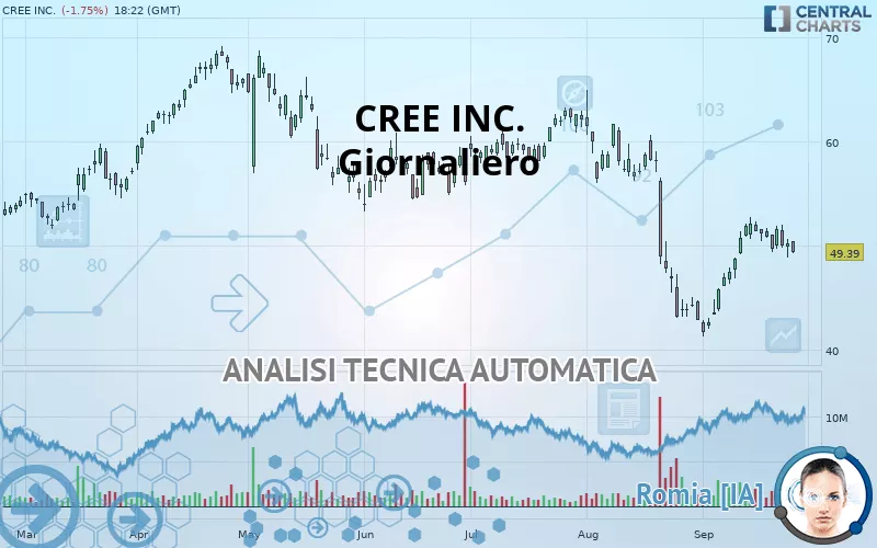 CREE INC. - Giornaliero