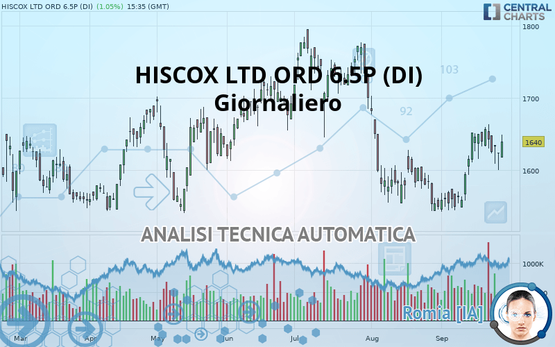 HISCOX LTD ORD 6.5P (DI) - Journalier