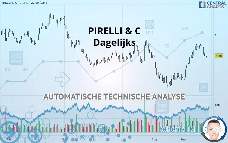 PIRELLI &amp; C - Dagelijks