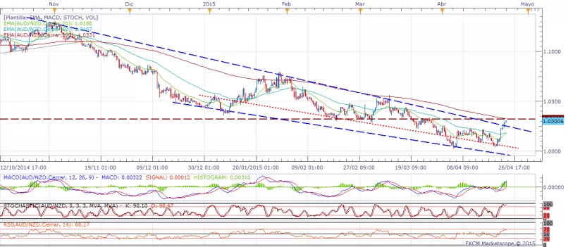 AUD/NZD - 8H