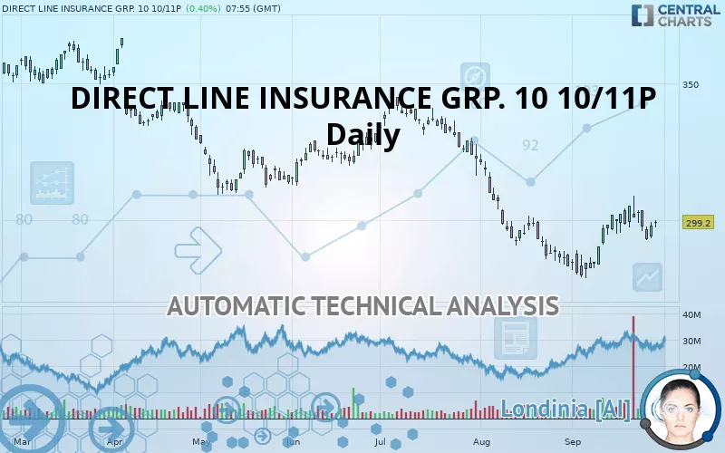 DIRECT LINE INSURANCE GRP. 10 10/11P - Daily