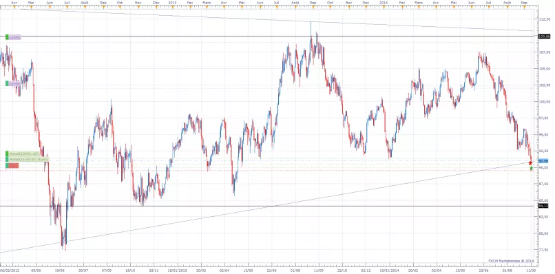 WTI CRUDE OIL - Wekelijks