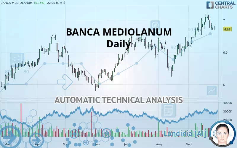 BANCA MEDIOLANUM - Daily