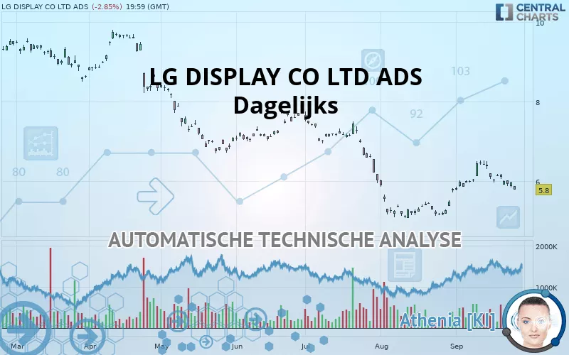 LG DISPLAY CO LTD ADS - Dagelijks