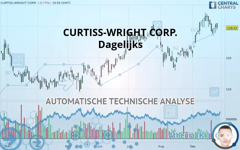 CURTISS-WRIGHT CORP. - Dagelijks