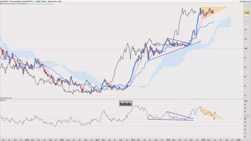 USD/JPY - Wöchentlich