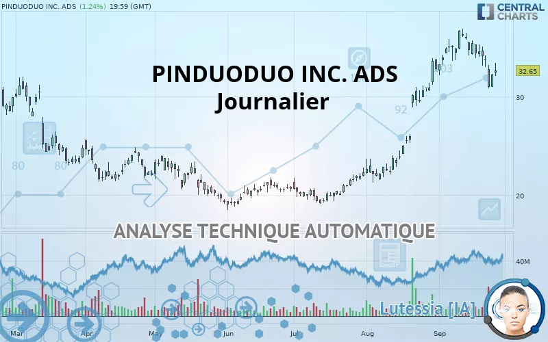 PDD HOLDINGS INC. ADS - Journalier