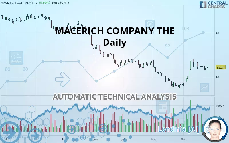 MACERICH COMPANY THE - Daily