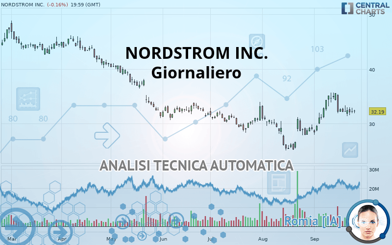 NORDSTROM INC. - Giornaliero