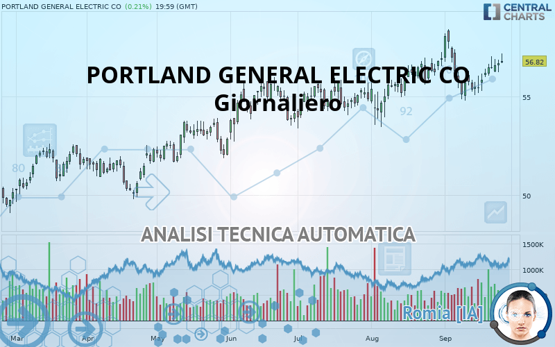 PORTLAND GENERAL ELECTRIC CO - Täglich