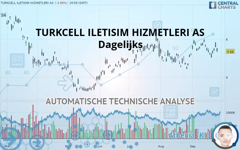 TURKCELL ILETISIM HIZMETLERI AS - Dagelijks