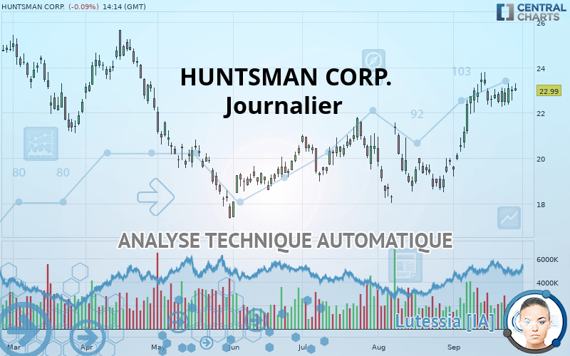 HUNTSMAN CORP. - Dagelijks