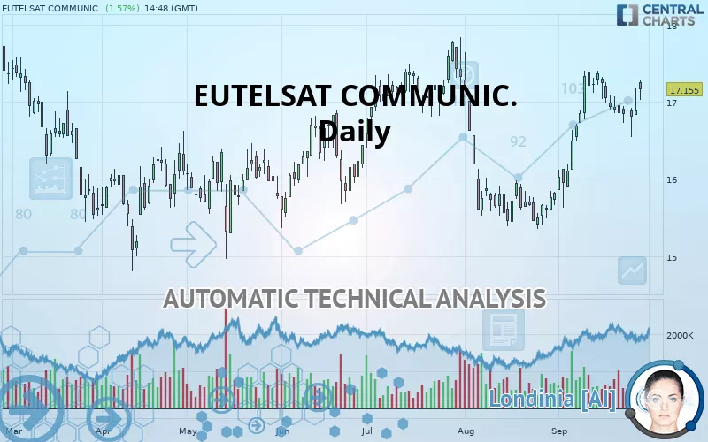 EUTELSAT COMMUNIC. - Daily