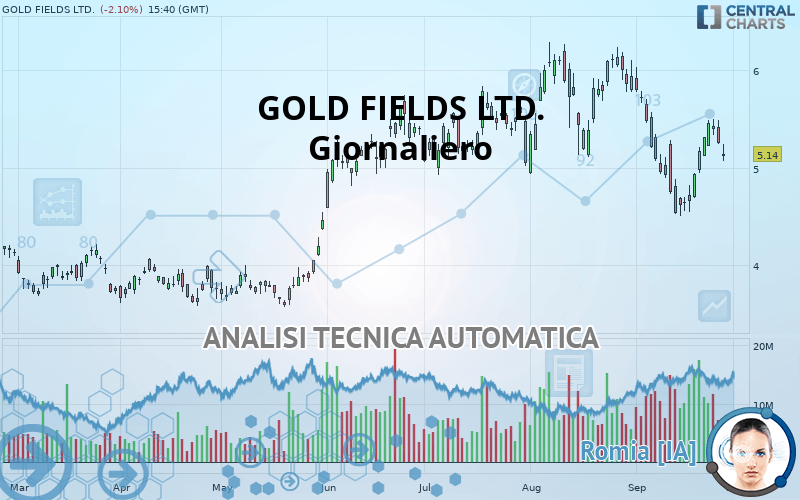 GOLD FIELDS LTD. - Daily